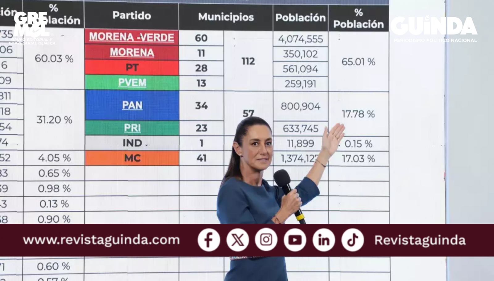 Sheinbaum Morena PT PVEM no les fue mal