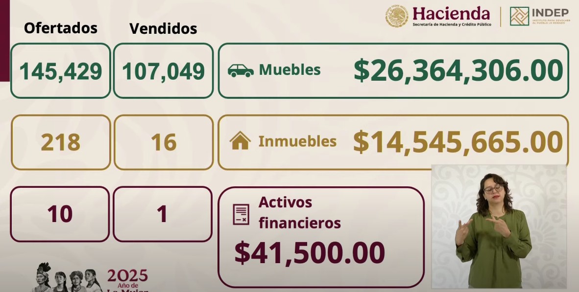 Recaudación de la subasta Indep anima a más subastas