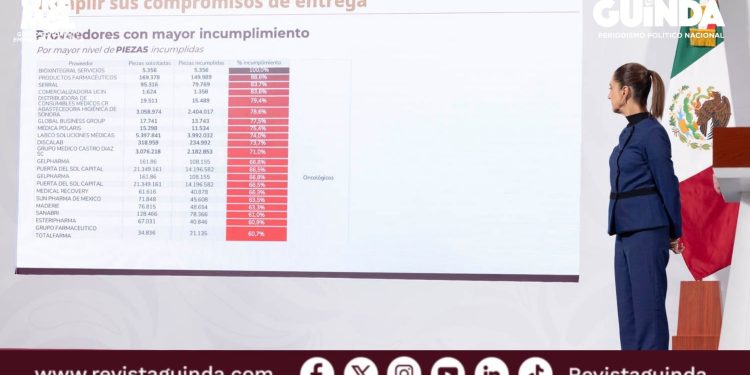 Empresas que no cumplen con entrega de medicamentos en México
