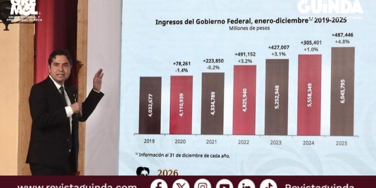 Recaudación del SAT en 2025