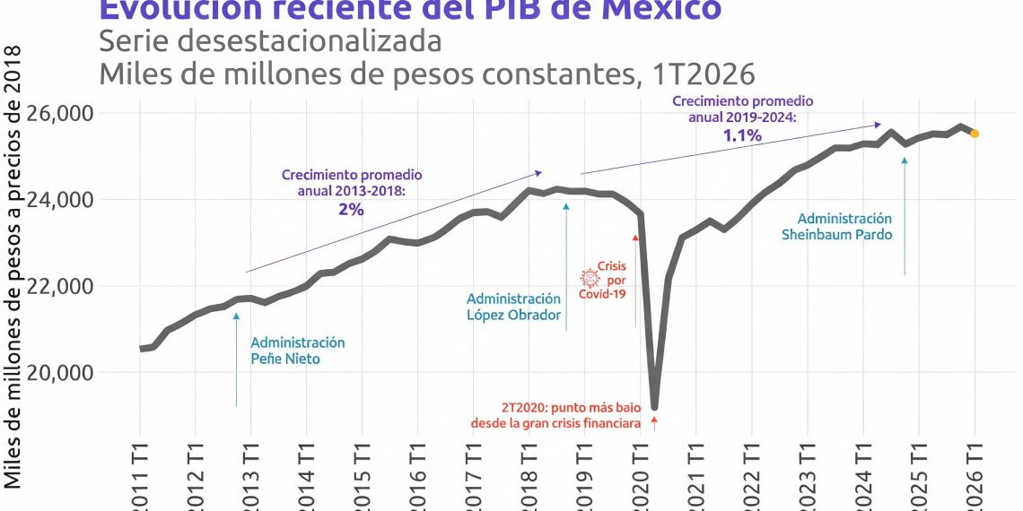 INEGI confirma que cayó el PIB y pudo ser peor