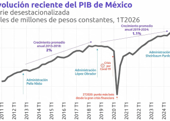 INEGI confirma que cayó el PIB y pudo ser peor