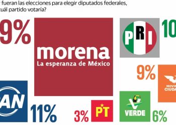 Morena remonta y llega al 39% rumbo a las elecciones de 2027