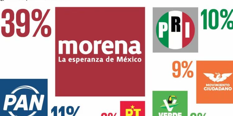 Morena remonta y llega al 39% rumbo a las elecciones de 2027