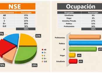 Profesionistas, políticos y empresarios, principales lectores de revista ‘Guinda’